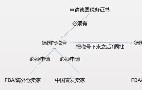 <strong>德國稅務證書還沒收到？博鷹國際告訴您原因</strong>